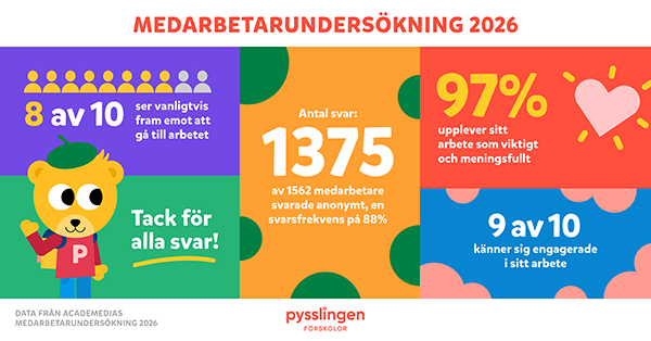 2026 års medarbetarundersökning visar att 80% av medarbetarna ser vanligtvis fram emot att gå till arbetet, 97% upplever sitt arbete som viktigt och 9 av 10 känner sig engagerade i sitt jobb. Svarsfrekvensen är 88% eller totalt 1375 st